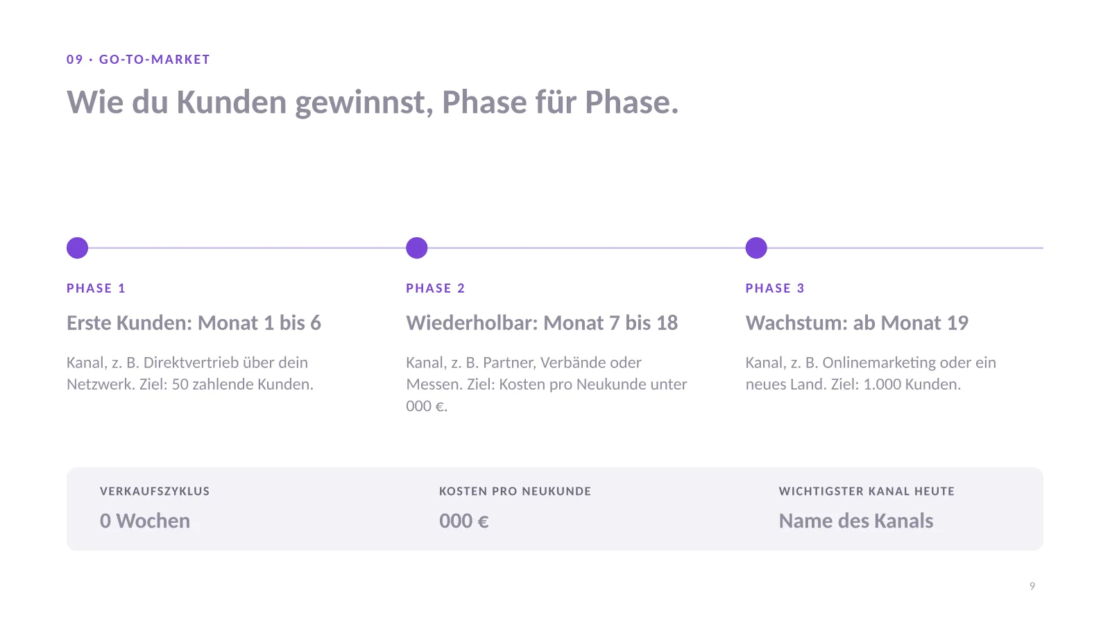 Pitch Deck Vorlage, Folie 9: Vertriebsplan in drei Phasen auf einer Zeitachse und drei Vertriebskennzahlen