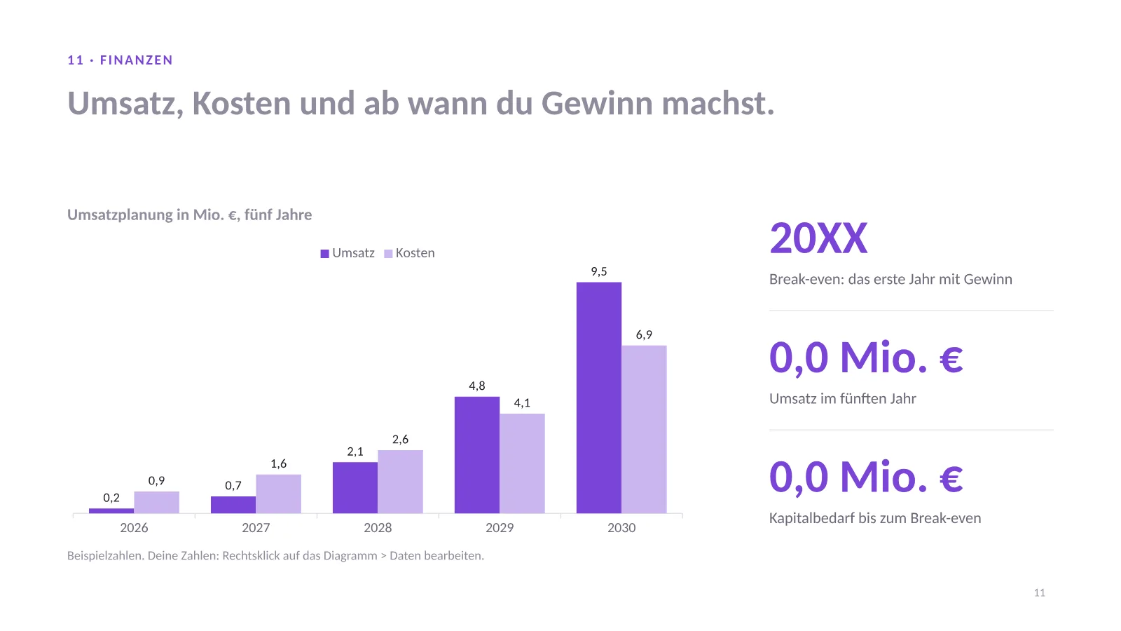 Pitch Deck Vorlage, Folie 11: bearbeitbares Diagramm mit Umsatz und Kosten für fünf Jahre, daneben Break-even und Kapitalbedarf