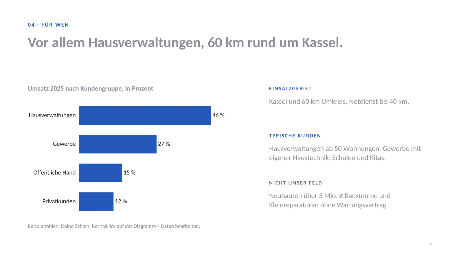Unternehmenspräsentation Vorlage, Folie 4: bearbeitbares Balkendiagramm mit dem Umsatz nach Kundengruppe und das Einsatzgebiet