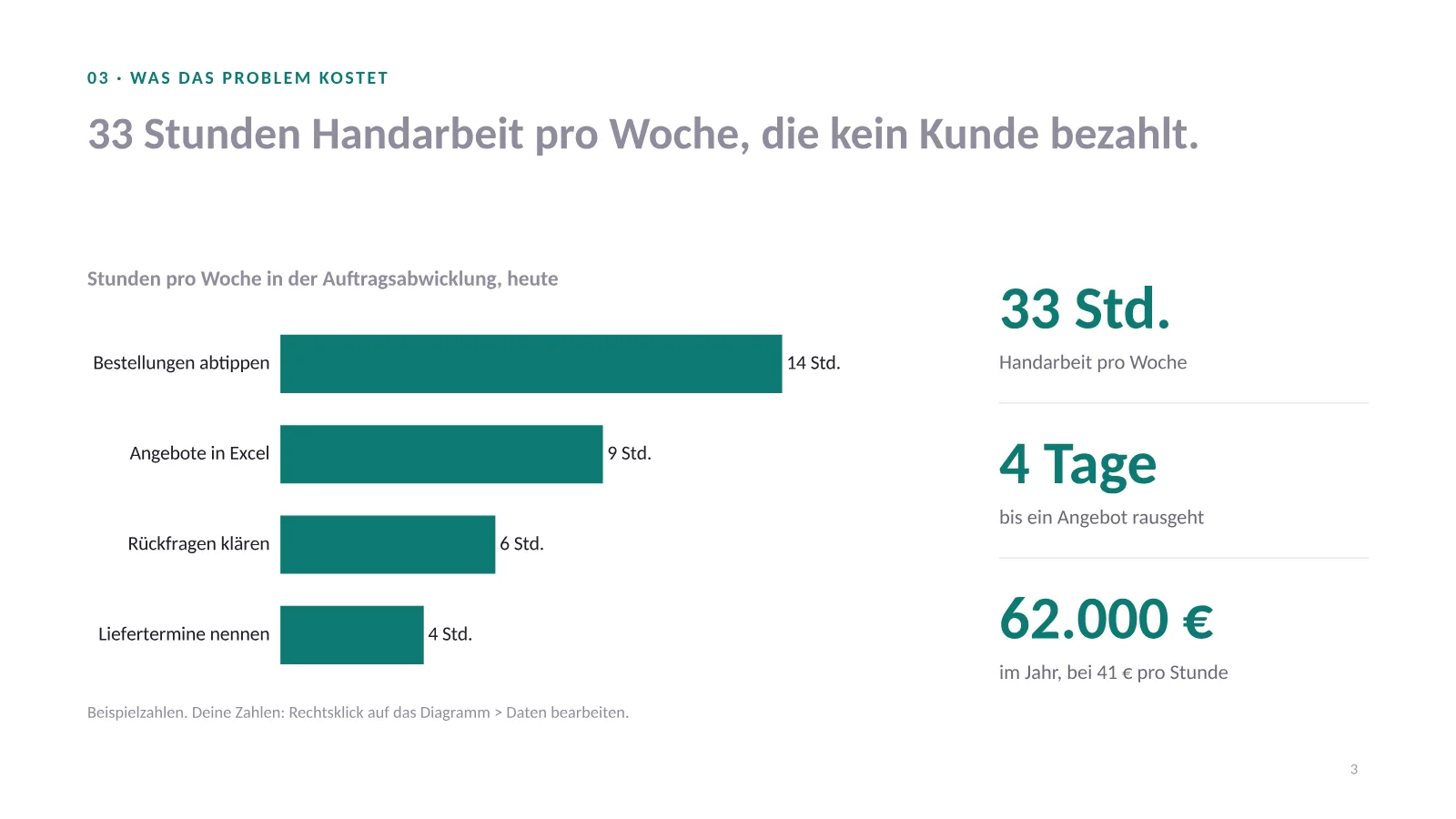 Verkaufspräsentation Vorlage, Folie 3: bearbeitbares Balkendiagramm mit Stunden pro Woche je Aufgabe und drei Kennzahlen zu den Kosten des Problems