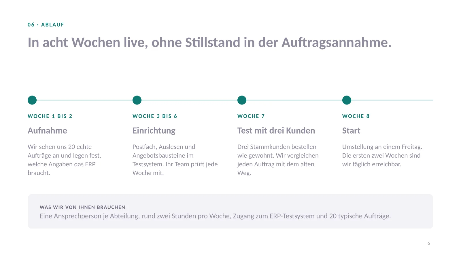 Verkaufspräsentation Vorlage, Folie 6: Zeitplan in vier Phasen auf einer Zeitachse und was der Kunde beisteuert
