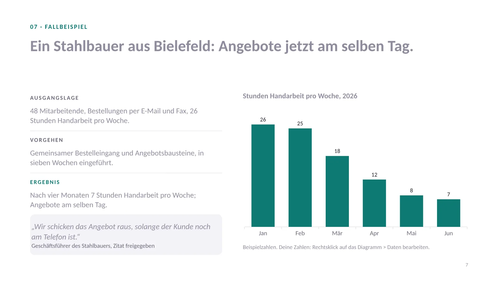 Verkaufspräsentation Vorlage, Folie 7: Fallbeispiel mit Ausgangslage, Vorgehen und Ergebnis, dazu ein Säulendiagramm und ein Kundenzitat