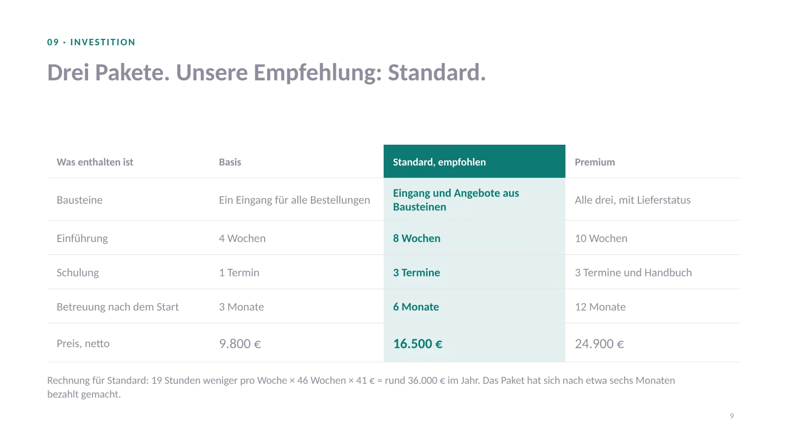 Verkaufspräsentation Vorlage, Folie 9: Preistabelle mit drei Paketen, das empfohlene Paket hervorgehoben, darunter die Rechnung zur Amortisation