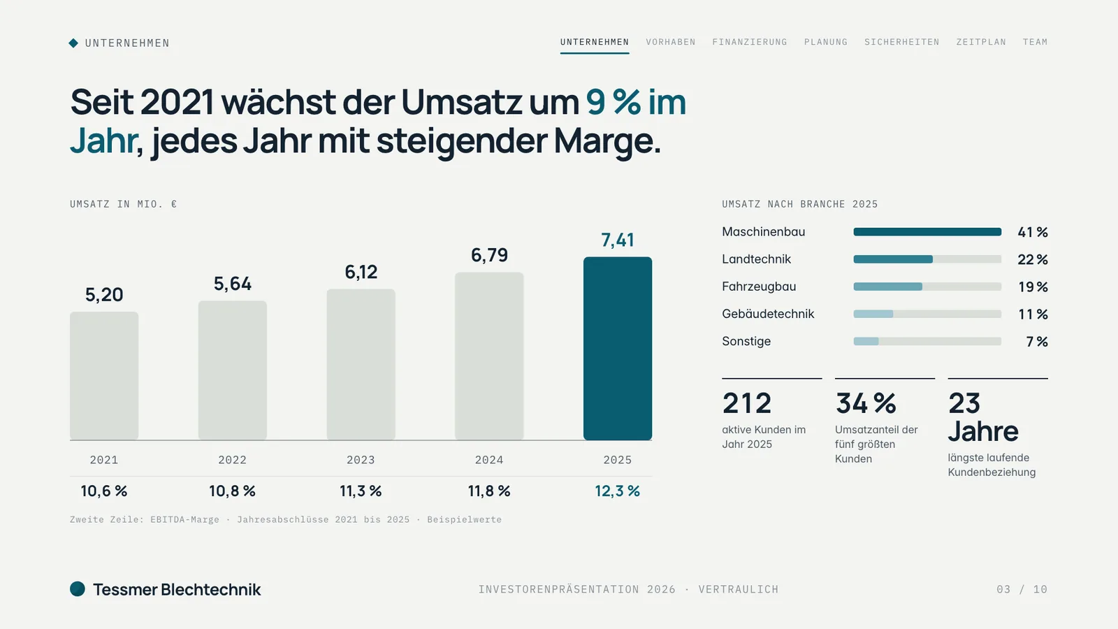 Investorenpräsentation Beispiel, Folie Geschäft heute: Balkendiagramm des Umsatzes 2021 bis 2025 mit EBITDA-Marge und Umsatz nach Branchen