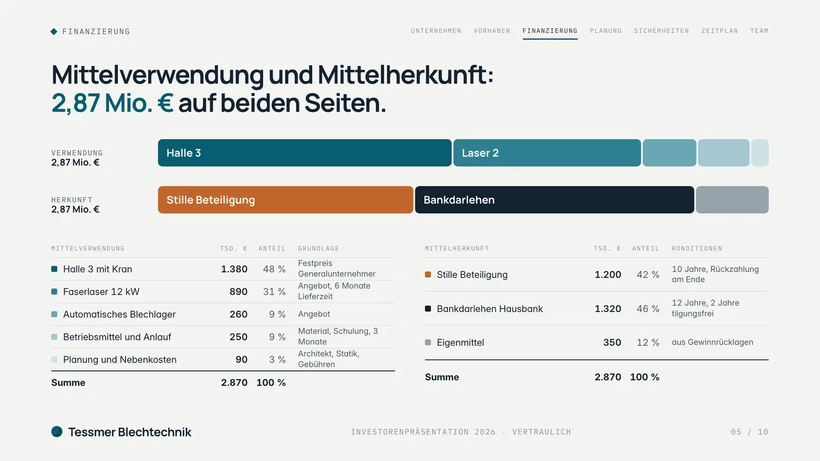 Investorenpräsentation Beispiel, Folie Mittelverwendung und Mittelherkunft: zwei gleich lange Balken und Tabellen, 2,87 Mio. Euro für Halle, Laser, Lager, Betriebsmittel und Nebenkosten aus stiller Beteiligung, Bankdarlehen und Eigenmitteln