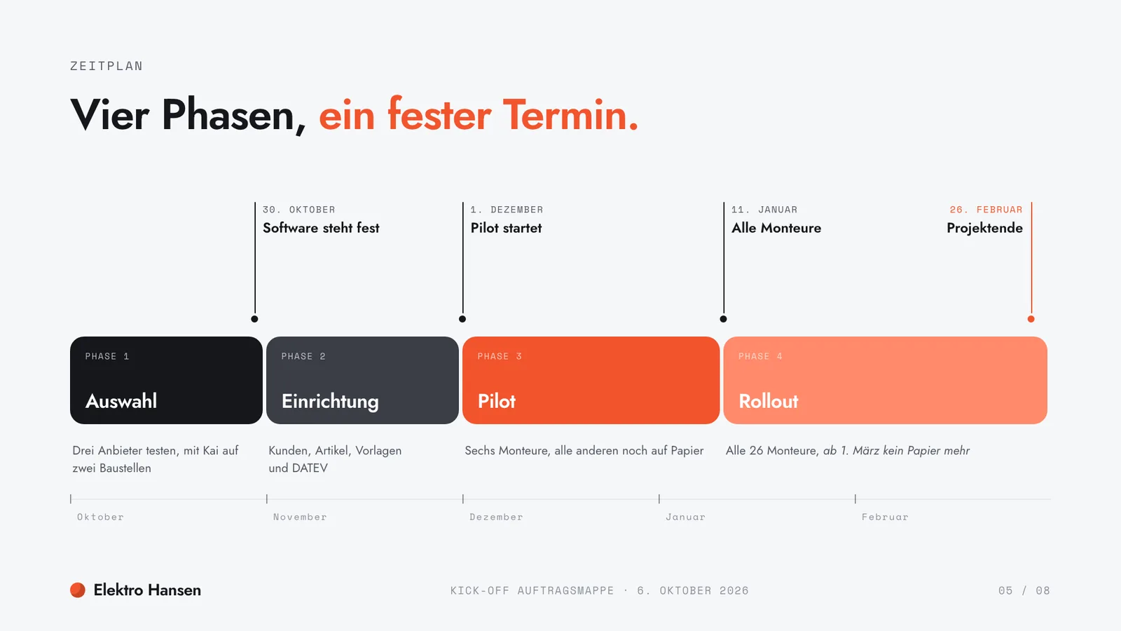 Kick-off-Präsentation-Beispiel, Zeitplan über fünf Monate mit vier Phasen und Meilensteinen bis zum Papierstopp