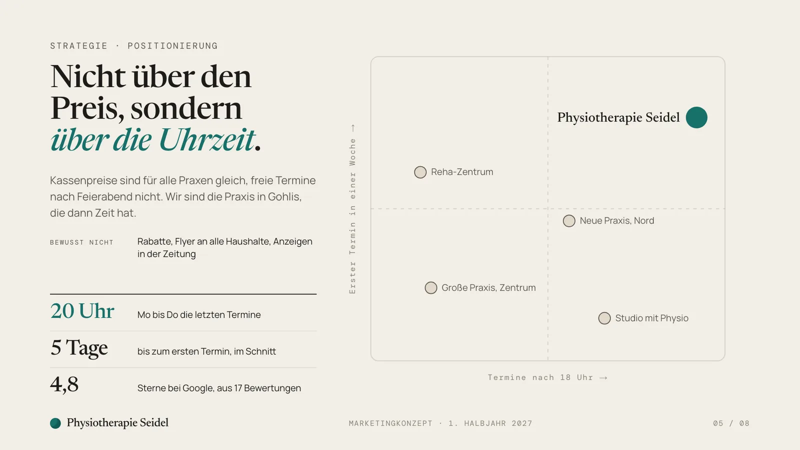 Marketingkonzept Beispiel, Folie Positionierung: Differenzierung über Abendtermine und kurze Wartezeit, mit Matrix gegenüber anderen Praxen
