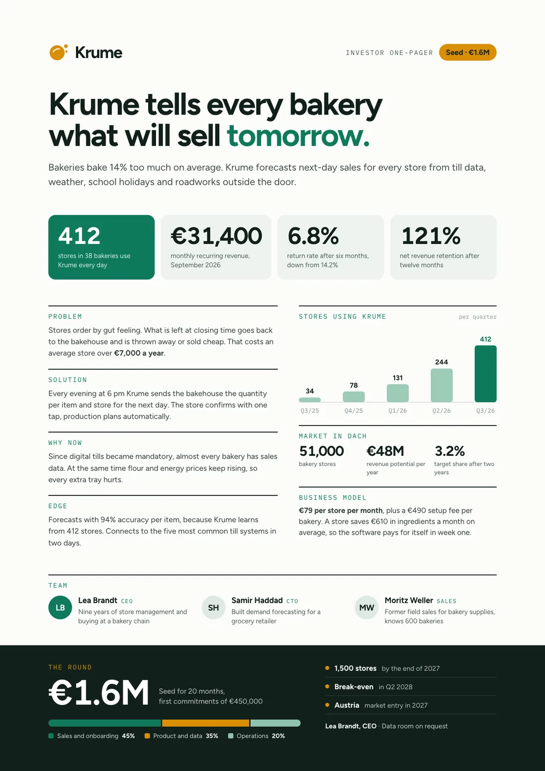 One-pager example, investor one-pager: Krume, demand forecasting for bakeries, with key figures, traction, market, team and a 1.6 million euro seed round