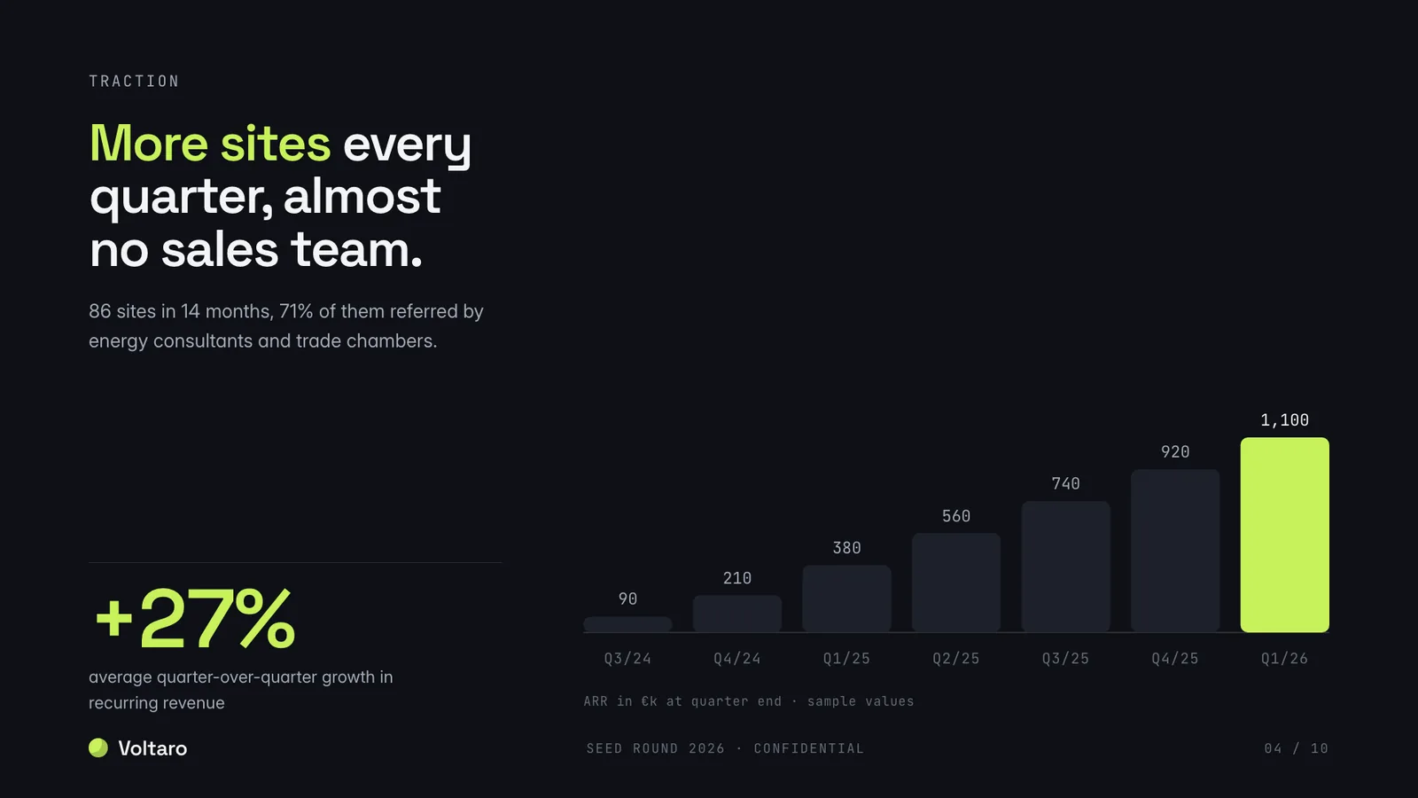 Pitch deck example, traction slide with a bar chart of recurring revenue per quarter