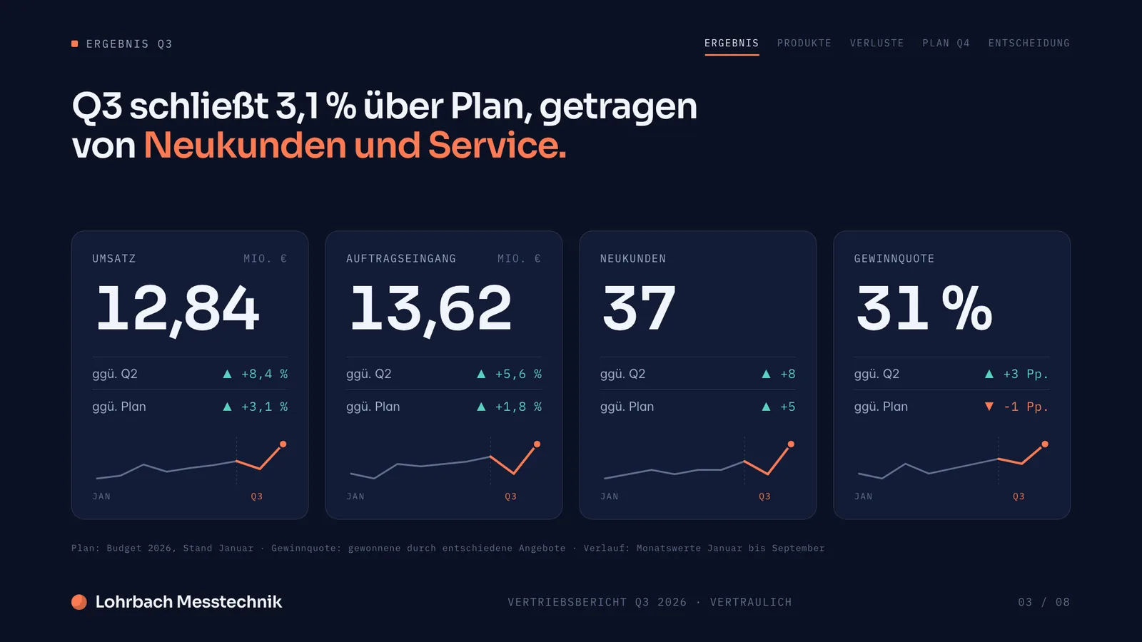 Präsentation Beispiel, Folie Kennzahlen Q3: Umsatz, Auftragseingang, Neukunden und Gewinnquote mit Veränderung zu Vorquartal und Plan