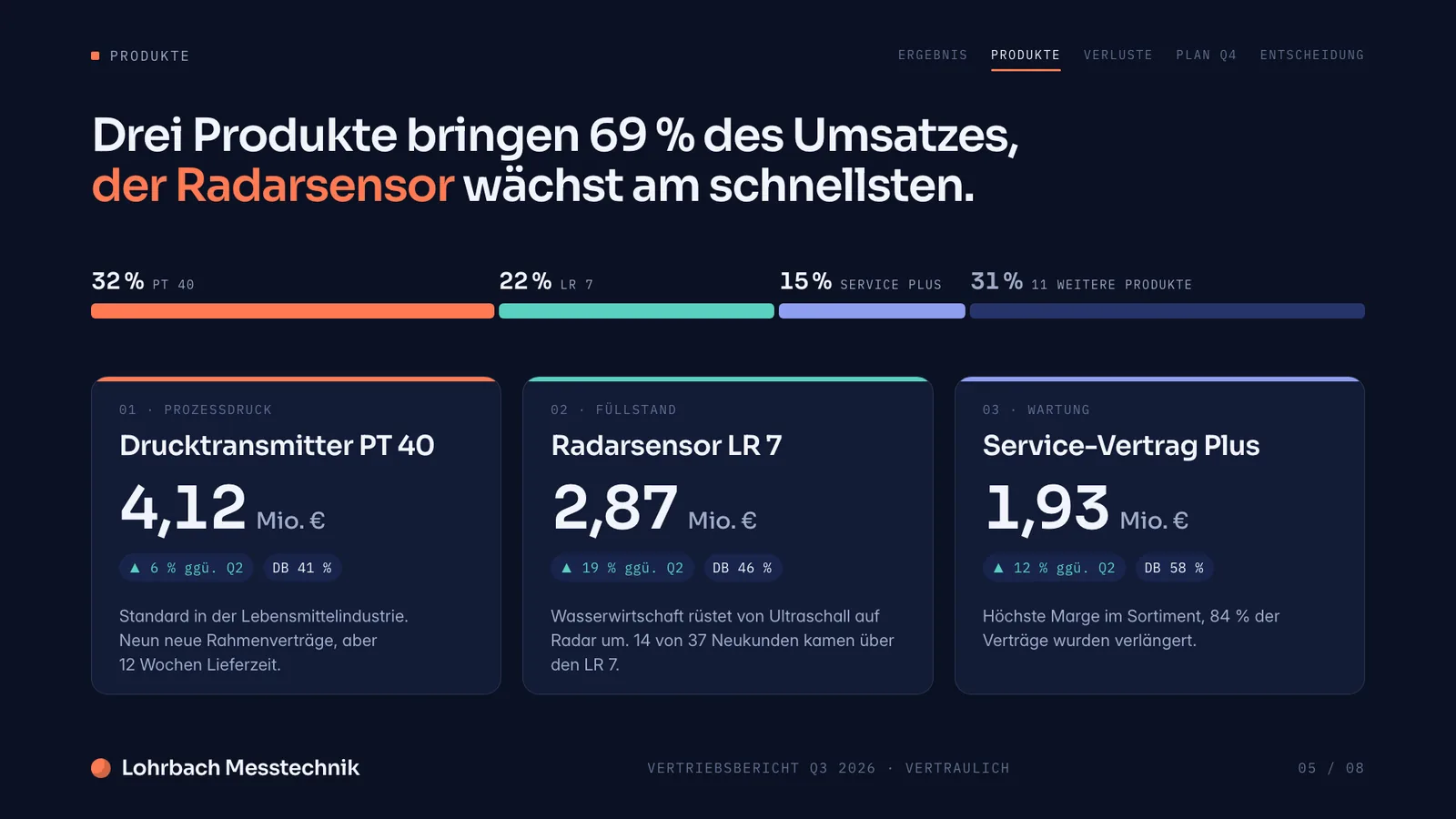 Präsentation Beispiel, Folie Produkte: die drei stärksten Produkte mit Umsatz, Wachstum und Anteil am Gesamtumsatz