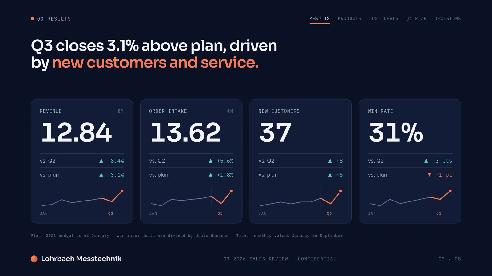 Presentation example, key figures slide: revenue, order intake, new customers and win rate against last quarter and plan