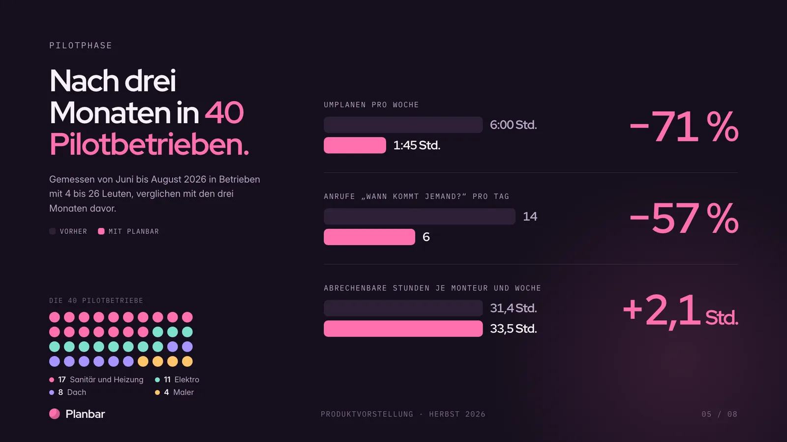 Produktpräsentation-Beispiel, Pilotergebnisse als Vorher-Nachher-Balken: weniger Umplanen, weniger Anrufe, mehr abrechenbare Zeit