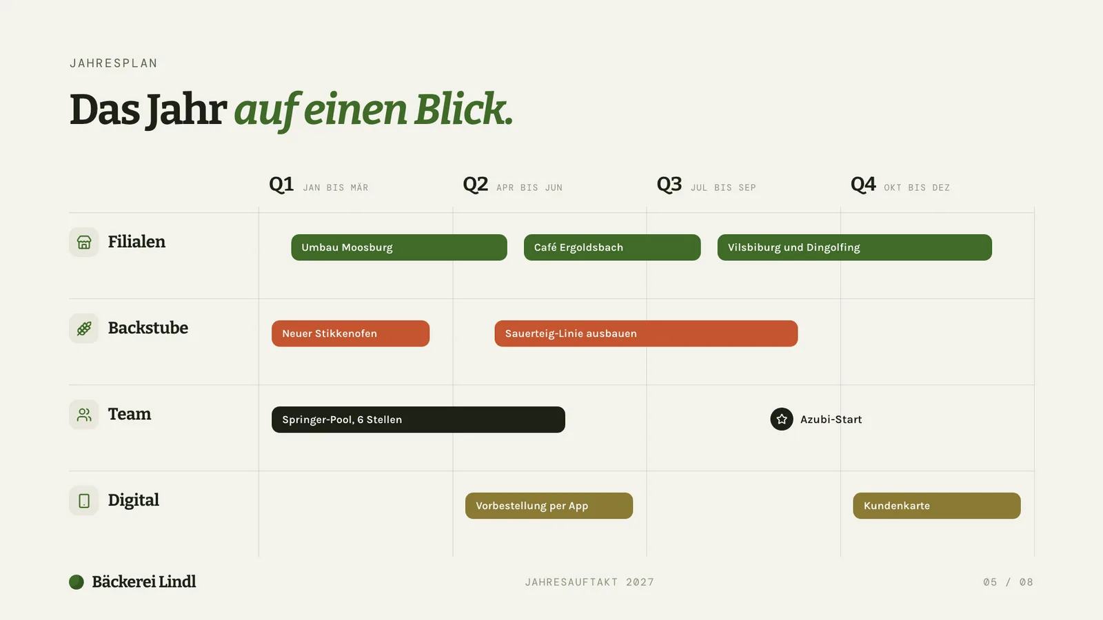 Strategiepräsentation-Beispiel, Jahresplan 2027 mit vier Bereichen über vier Quartale
