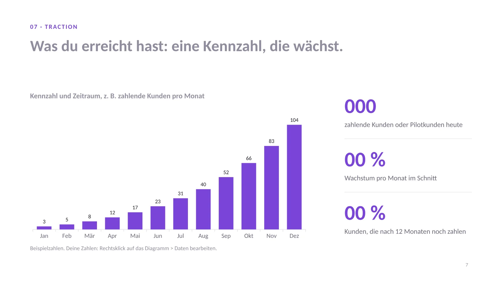 Pitch Deck Vorlage, Folie 7: bearbeitbares Säulendiagramm mit zahlenden Kunden pro Monat und drei Kennzahlen