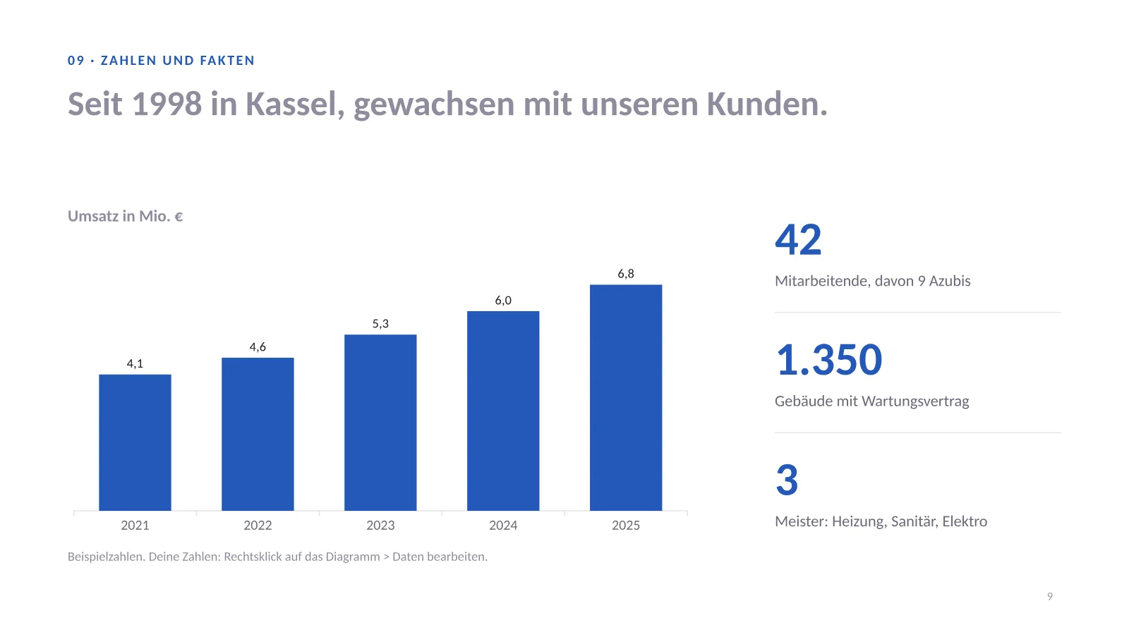 Unternehmenspräsentation Vorlage, Folie 9: bearbeitbares Säulendiagramm mit dem Umsatz über fünf Jahre und vier Eckdaten