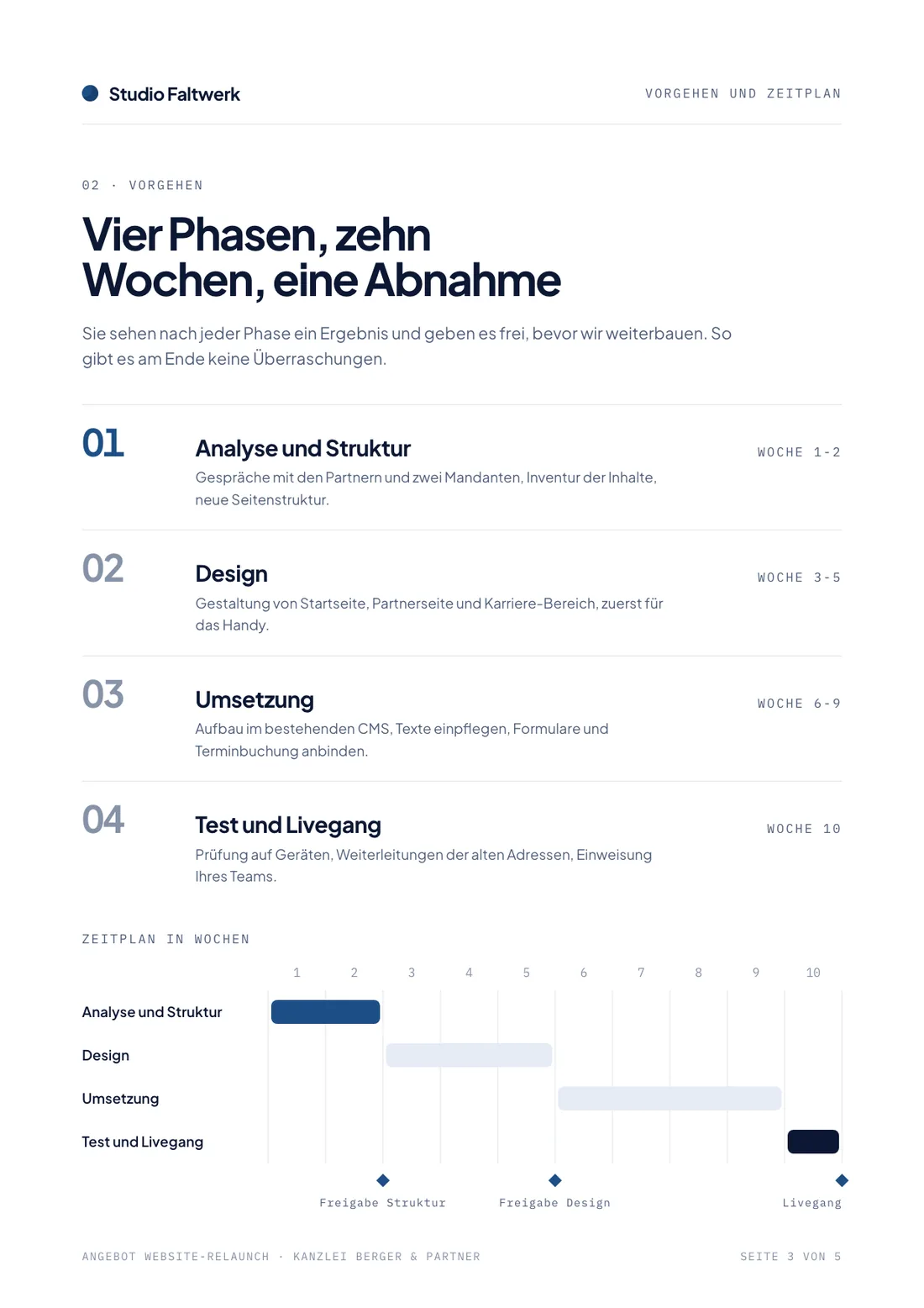 Angebot-Beispiel, Seite Vorgehen und Zeitplan mit vier Phasen über zehn Wochen