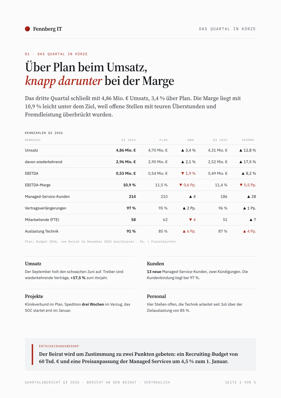Bericht Beispiel, Seite Zusammenfassung: Kennzahlentabelle Q3 mit Plan und Vorjahr, vier Kernaussagen und Entscheidungsbedarf
