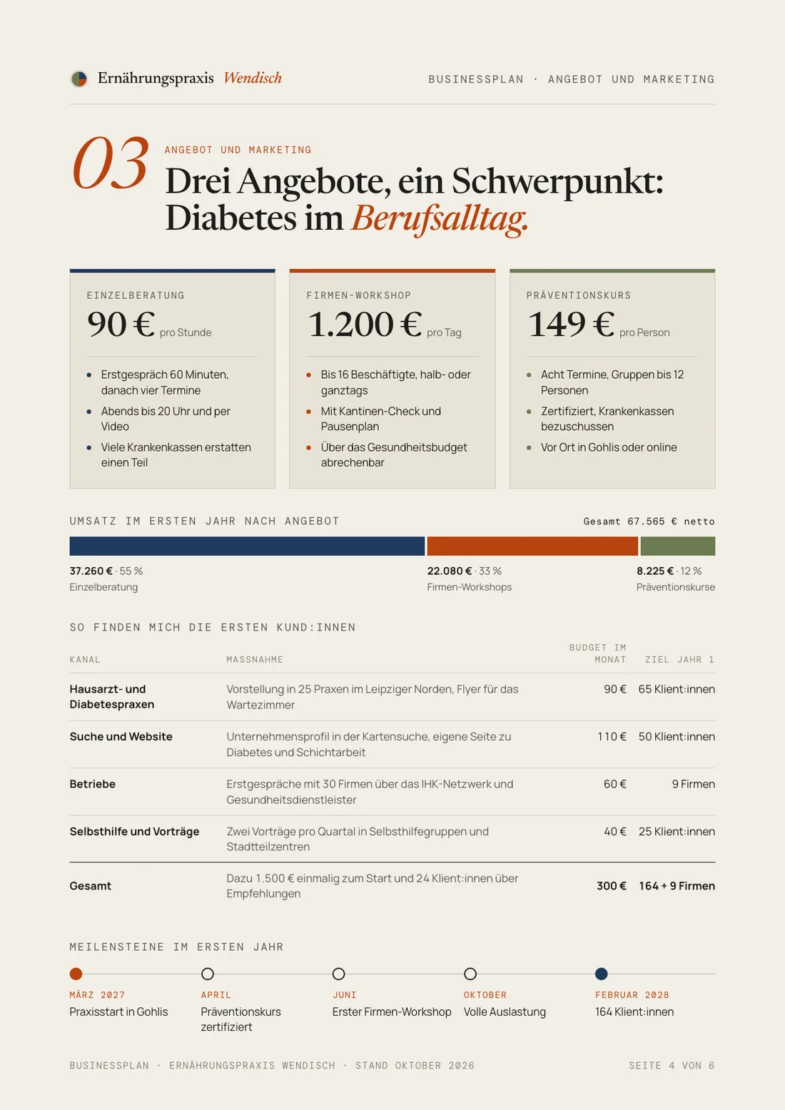Businessplan Beispiel, Seite Angebot und Marketing: drei Angebote mit Preisen, Umsatzmix im ersten Jahr, Marketingkanäle mit Budget und Meilensteine bis Februar 2028