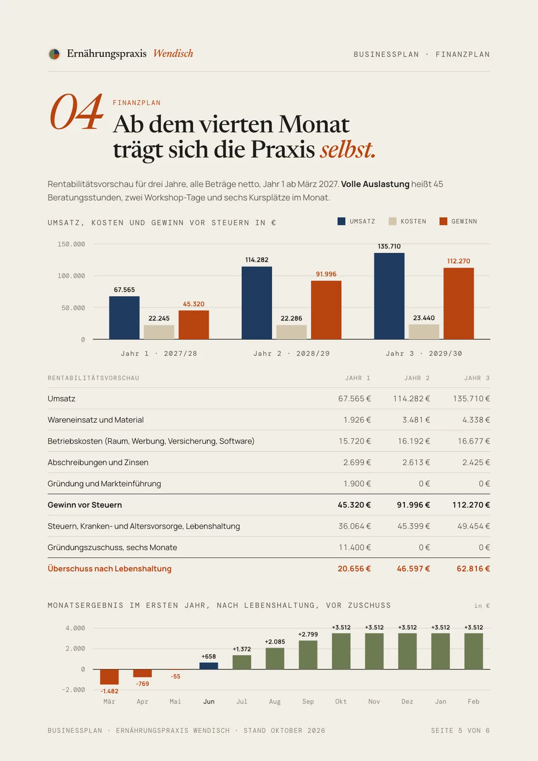 Businessplan Beispiel, Seite Finanzplan: Rentabilitätsvorschau mit Umsatz, Kosten und Gewinn für drei Jahre als Balkendiagramm und Tabelle, dazu das Monatsergebnis im ersten Jahr