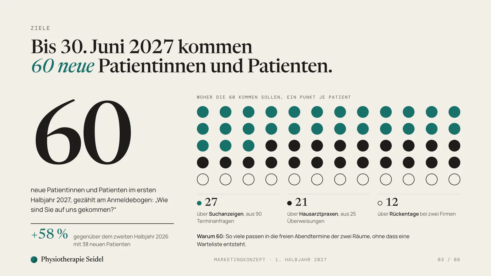 Marketingkonzept Beispiel, Folie Ziele: 60 neue Patienten bis Juni 2027 als Punkte nach Herkunft, 27 über Suchanzeigen, 21 über Hausarztpraxen, 12 über Rückentage