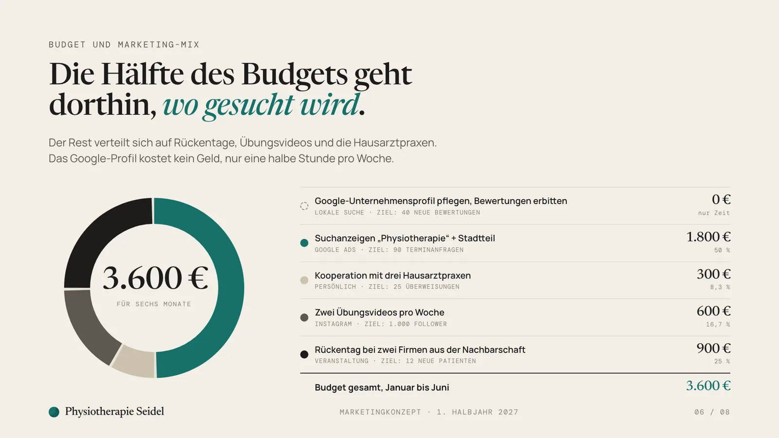 Marketingkonzept Beispiel, Folie Kanal-Mix: 3.600 Euro Budget als Ring, die Hälfte für Suchanzeigen, dazu fünf Maßnahmen mit Betrag und Kennzahl