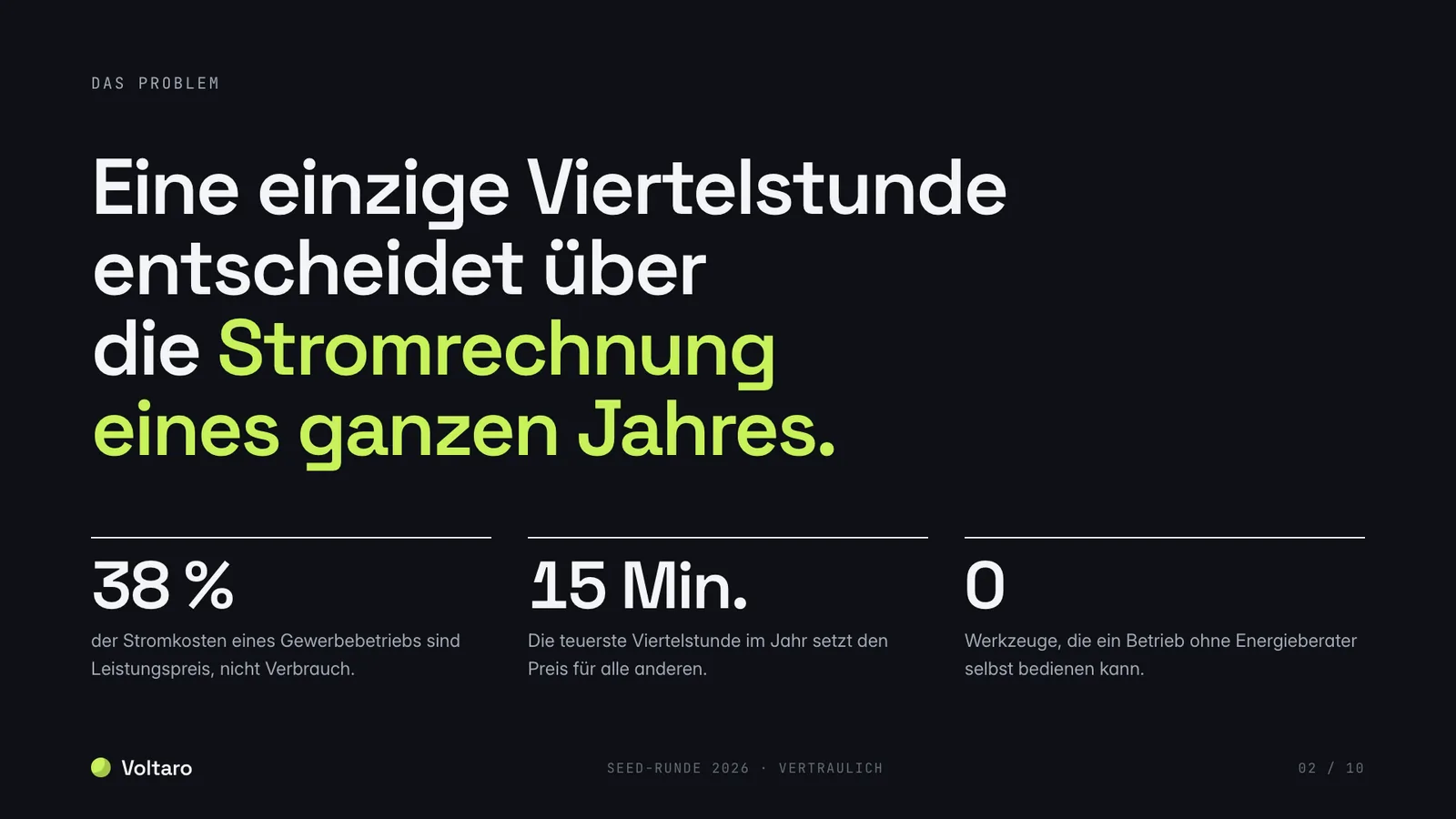 Pitch-Deck-Beispiel, Problemfolie: eine Viertelstunde entscheidet über die Stromrechnung des Jahres