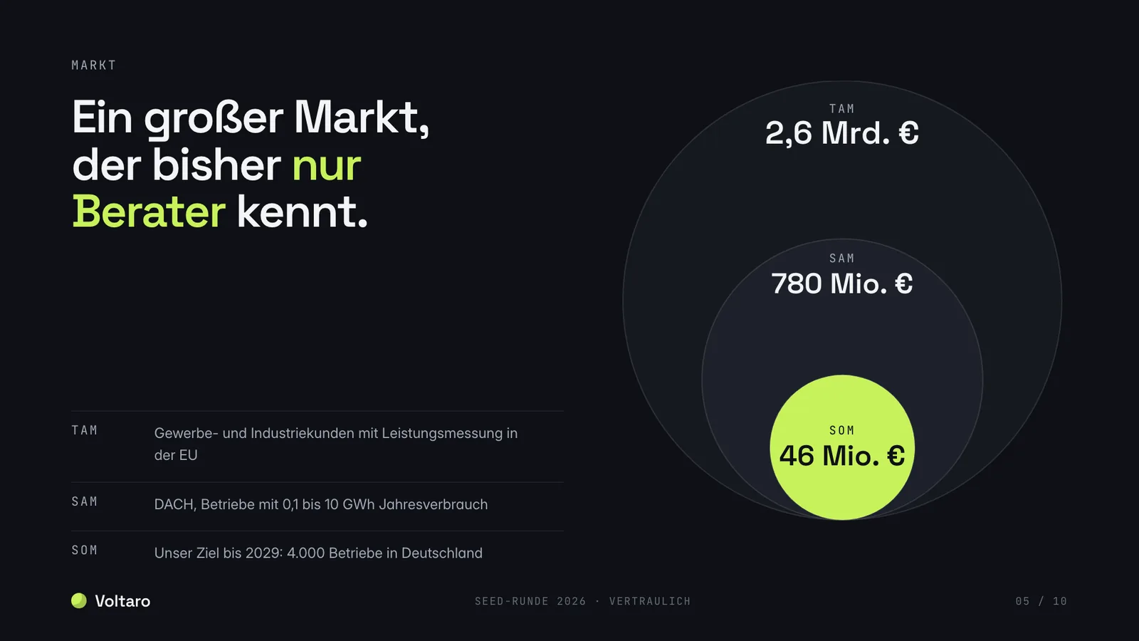 Pitch-Deck-Beispiel, Marktfolie mit TAM, SAM und SOM als Kreise