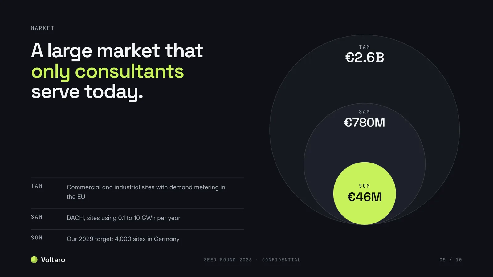 Pitch deck example, market slide with TAM, SAM and SOM circles