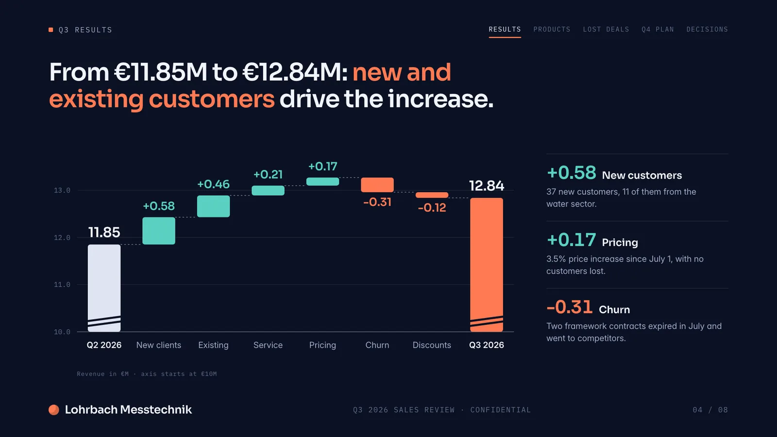 Presentation example, revenue slide: bridge chart from €11.85M in Q2 to €12.84M in Q3