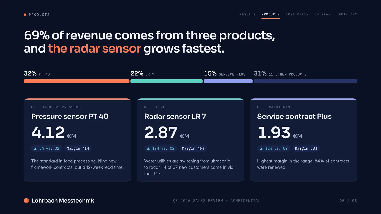 Presentation example, products slide: the three strongest products with revenue, growth and share of total revenue