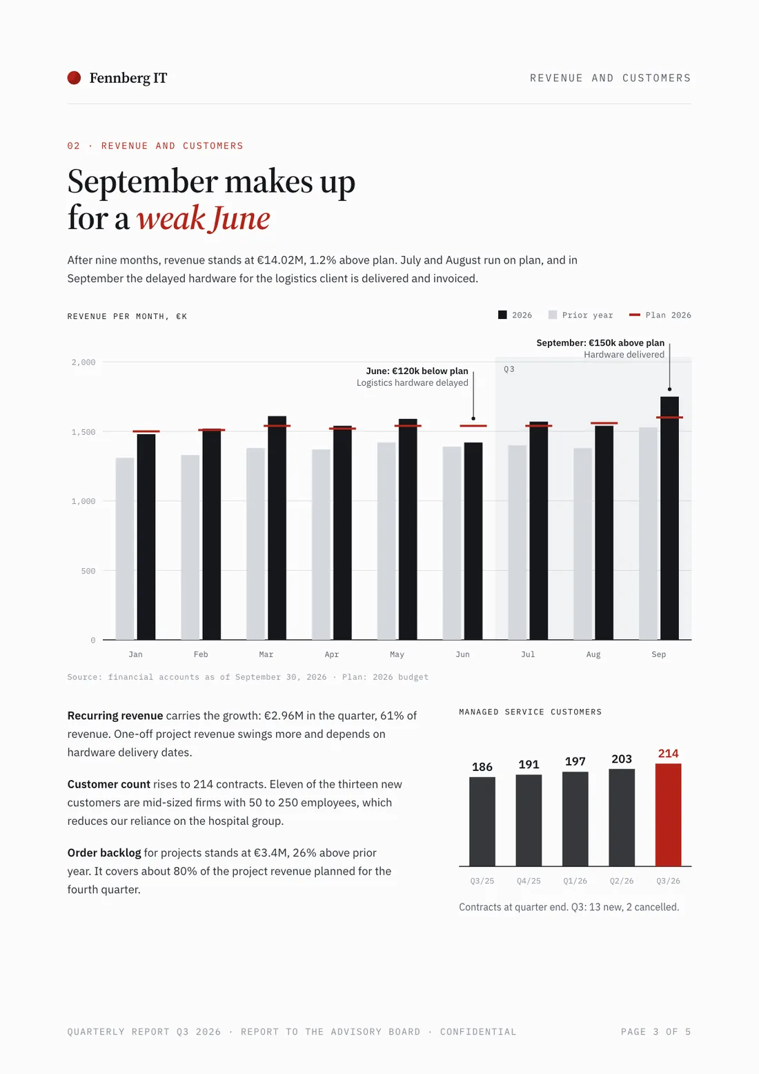 Report example, revenue and customers page: bar chart of monthly revenue against plan and prior year, plus the trend in customer count